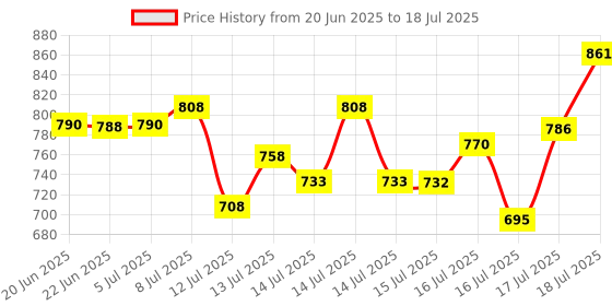 flipkart.com forsel Manual Roti Maker, Stainless Steel Surface, Chapati and Khakhra Press Roti and Khakra Maker forsel Price History Graph from 20 Jun 2025 to 16 Jul 2025
