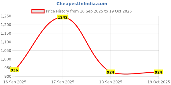 flipkart.com auto addict Manual Scissor car Jack For Mahindra Bolero Xl Vehicle Jack auto addict Price History Graph from 16 Sep 2025 to 16 Oct 2025