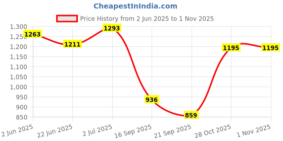 flipkart.com auto addict Manual Scissor car Jack For Maruti Suzuki 800 Vehicle Jack auto addict Price History Graph from 2 Jun 2025 to 31 Oct 2025