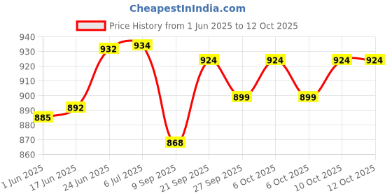 flipkart.com auto addict Manual Scissor car Jack For Maruti Suzuki Swift Old Vehicle Jack auto addict Price History Graph from 1 Jun 2025 to 10 Oct 2025