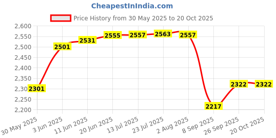 flipkart.com balwaan krishi Manual Seeder S-1 | Single Barrel Hand Operated | Plant Seeder, for Sowing Seeds Garden Tool Kit balwaan krishi Price History Graph from 30 May 2025 to 20 Oct 2025