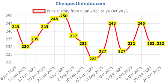 flipkart.com ashni Manual Skin Stapler Universal Cutter Remover / Extractor ashni Price History Graph from 6 Jun 2025 to 26 Oct 2025