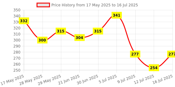 flipkart.com buddynjoy Manual Soft Bullet Gun Easy to Play , Long Shooting Range With Super Cool Shape Guns & Darts buddynjoy Price History Graph from 17 May 2025 to 16 Jul 2025