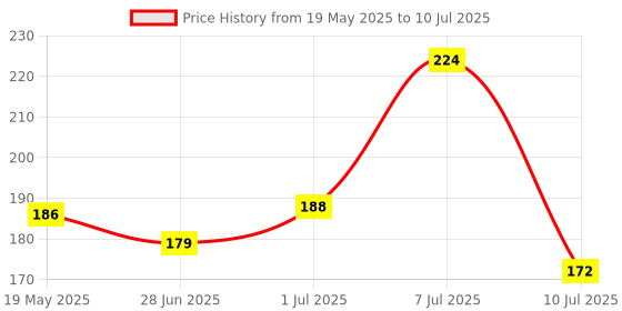flipkart.com blaze storm Manual Soft Bullet Gun (Multi Color) Toy with 10 Foam Bullets for Kids Guns & Darts blaze storm Price History Graph from 19 May 2025 to 10 Jul 2025