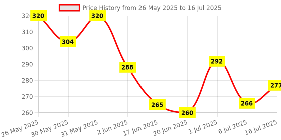 flipkart.com wishkey Manual Soft Bullet Shooting Gun Toy with 20 Safe Foam Bullets for Kids Guns & Darts wishkey Price History Graph from 26 May 2025 to 16 Jul 2025