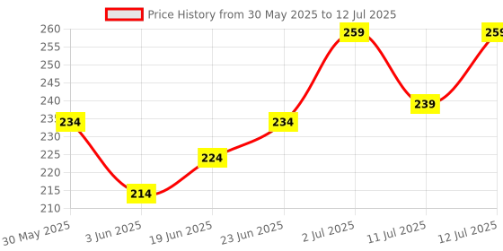 flipkart.com aarna Manual Soft Bullet Shooting Pistol Toy Guns & Darts aarna Price History Graph from 30 May 2025 to 12 Jul 2025