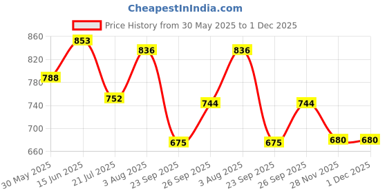flipkart.com agrogold MANUAL SPRAY MACHINE 7 DAY WARRANTY AGRICULTURAL 5 Litres GARDEN SPRAYER 35 5 L Hand Held Sprayer agrogold Price History Graph from 30 May 2025 to 29 Nov 2025
