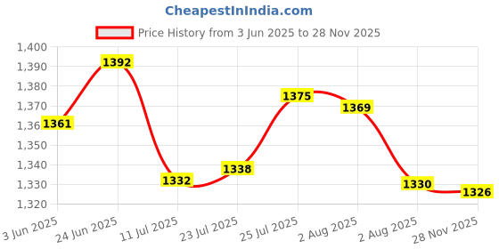 flipkart.com agm MANUAL SPRAY MACHINE AGRICULTURAL KNAPSACK GARDEN SPRAYER WATER MANUAL SPRAYER_6 16 L Backpack Sprayer agm Price History Graph from 3 Jun 2025 to 28 Nov 2025