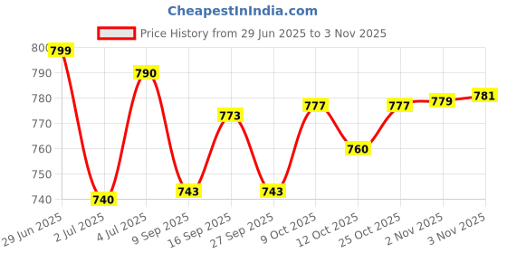 flipkart.com shakti MANUAL SPRAY PUMP MACHINE 7 DAY WARRANTY AGRICULTURAL 8 Litres GARDEN SPRAYER 47 8 L Hand Held Sprayer shakti Price History Graph from 29 Jun 2025 to 3 Nov 2025