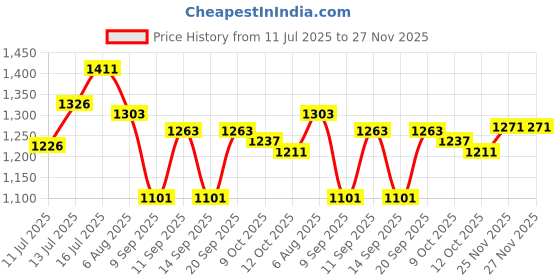 flipkart.com agrogold MANUAL SPRAY PUMP MACHINE 7 DAY WARRANTY AGRICULTURAL KNAPSACK GARDEN 16 L Backpack Sprayer agrogold Price History Graph from 11 Jul 2025 to 26 Nov 2025
