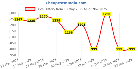 flipkart.com agrogold MANUAL SPRAY PUMP MACHINE 7 DAY WARRANTY AGRICULTURAL KNAPSACK GARDEN 48 16 L Backpack Sprayer agrogold Price History Graph from 13 May 2025 to 26 Nov 2025