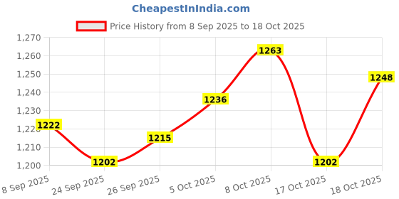 flipkart.com shakti MANUAL SPRAY SANITIZER SPRAY MACHINE GARDEN SPRAYER PUMP AGRICULTURE SPRAY PUMP MACHINE FOR HOME USE FOR OFFICE USE 16 L Backpack Sprayer shakti Price History Graph from 8 Sep 2025 to 17 Oct 2025