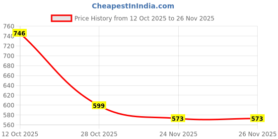flipkart.com forsel Manual Stainless Steel Puri Press Roti papad Maker With Only Silicone Brush Roti and Khakra Maker forsel Price History Graph from 12 Oct 2025 to 26 Nov 2025