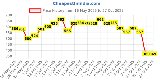 flipkart.com gdstoree Manual Steel Nail Gun Tool 12 pcs Nails, Nail Wall Tool for Cement Concrete Wall Heavy Duty Fast Hitting Rivet Gun gdstoree Price History Graph from 16 May 2025 to 27 Oct 2025