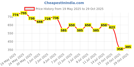 flipkart.com remich Manual Steel Nail Gun Tool 20pcs Nails Wall Fastening Tool For Cement Concrete 5 Speed Adjustable Manual Steel Nail Gun, Portable Nail Shooting Machine CordlessNailer remich Price History Graph from 19 May 2025 to 29 Oct 2025