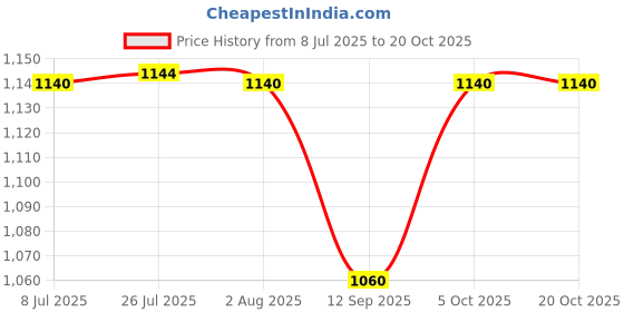 flipkart.com clefairy Manual Steel Nail Gun Tool, Concrete Nail Gun, Portable Mini Nail Machine Heavy Duty Fast Hitting Rivet Gun clefairy Price History Graph from 8 Jul 2025 to 20 Oct 2025