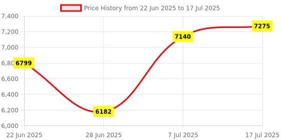 flipkart.com meemee Manual Swing Cradle for Baby with Mosquito Net & Mattress Pad and Wheel Lock meemee Price History Graph from 22 Jun 2025 to 17 Jul 2025