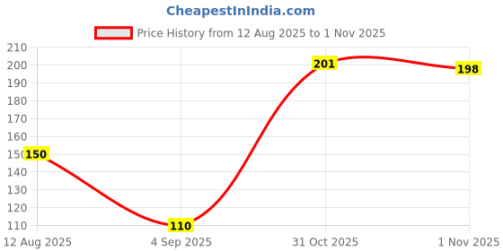 flipkart.com shree grb Manual Toothbrush for Kids & young with Tongue Cleaner and Soft Bristles Extra Soft Toothbrush shree grb Price History Graph from 12 Aug 2025 to 1 Nov 2025
