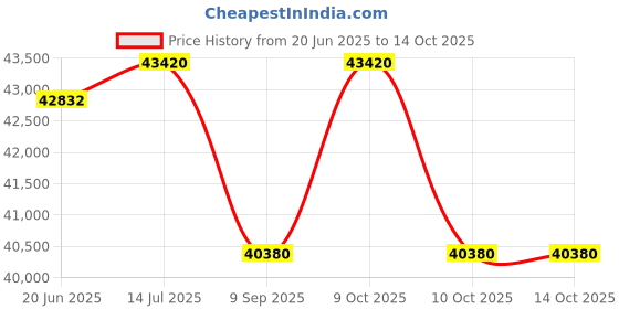flipkart.com cosco fitness Manual Treadmill Multifunction For Men & Women Home Gym Workout, Exercise Treadmill cosco fitness Price History Graph from 20 Jun 2025 to 13 Oct 2025
