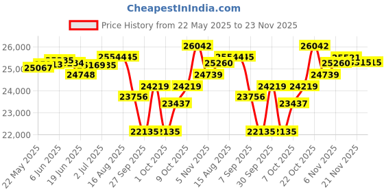 flipkart.com bhatia sports Manual Treadmill| Roller Jogging Machine| Foldable Tread Mill Treadmill bhatia sports Price History Graph from 22 May 2025 to 23 Nov 2025