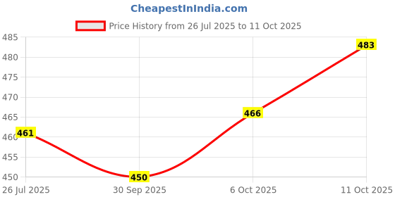 flipkart.com fulkiza manual vada maker Vada Maker fulkiza Price History Graph from 26 Jul 2025 to 11 Oct 2025