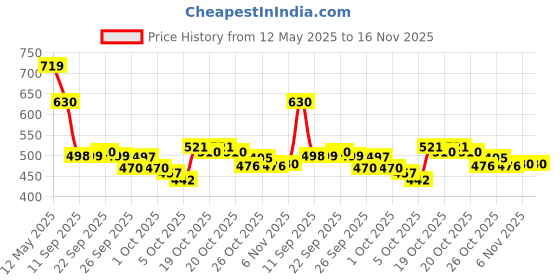 flipkart.com flostrain Manual Vanity Mirror For Universal For Car 1 Series flostrain Price History Graph from 12 May 2025 to 16 Nov 2025