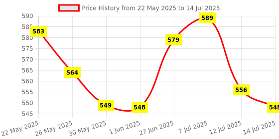 flipkart.com rich mart Manual Vanity Mirror For Universal For Car 1 Series rich mart Price History Graph from 22 May 2025 to 14 Jul 2025