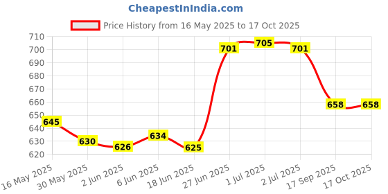 flipkart.com varniraj import & export Manual Vanity Mirror For Universal For Car Universal For Car varniraj import & export Price History Graph from 16 May 2025 to 16 Oct 2025