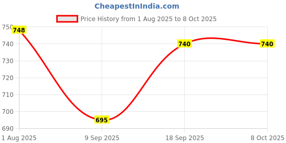 flipkart.com fonalo Manual Vegetable Chopper with 3 Stainless Steel Blades & Container 10 W Food Processor fonalo Price History Graph from 1 Aug 2025 to 8 Oct 2025