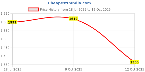 flipkart.com s r enterprise Manual-Vernier Caliper (MANUAL CALIPER 300MM,12IN) Vernier Caliper s r enterprise Price History Graph from 18 Jul 2025 to 12 Oct 2025