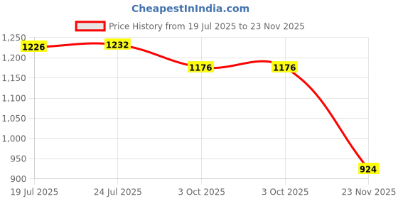 flipkart.com s r enterprise MANUAL Vernier Caliper With Fine Adjustment 300 mm Stainless Steel Vernier Caliper s r enterprise Price History Graph from 19 Jul 2025 to 23 Nov 2025