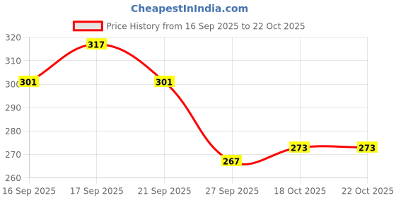 flipkart.com the mark Manual Water Dispenser 8 Bottom Loading Water Dispenser the mark Price History Graph from 16 Sep 2025 to 21 Oct 2025
