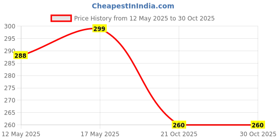 flipkart.com padma Manual Water Dispenser Pump Bottled Water Dispenser padma Price History Graph from 12 May 2025 to 30 Oct 2025