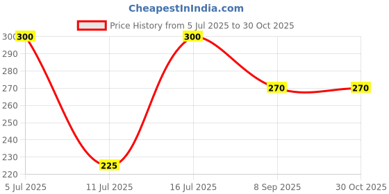 flipkart.com whaakart Manual Water Dispenser Pump for 20 Liter Bottle Bottled Water Dispenser whaakart Price History Graph from 5 Jul 2025 to 30 Oct 2025