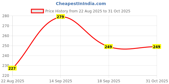 flipkart.com akmmart Manual Water Dispenser Pump for 20L Bottle Bottled Water Dispenser akmmart Price History Graph from 22 Aug 2025 to 30 Oct 2025