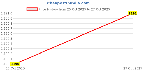 flipkart.com global nature agro Manual Weeder-2Pc Hoe-7.5 & 10 inch with Super Carbon Steel Blade Garden Tool Kit global nature agro Price History Graph from 25 Oct 2025 to 27 Oct 2025