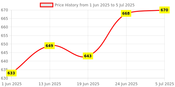 flipkart.com mahan Manual Weeder/Hand Weeder of 8 inch Without Handle Suitable for use with Wooden Stick or 22mm Pipe or 1/2 in MS Pipe … Garden Tool Kit mahan Price History Graph from 1 Jun 2025 to 5 Jul 2025