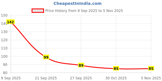 flipkart.com ramya beauty care Manual Whitening Toothbrush Silicone Brush Tooth Brush for 2-9 Years U-Shape Ultra Soft Toothbrush ramya beauty care Price History Graph from 9 Sep 2025 to 3 Nov 2025