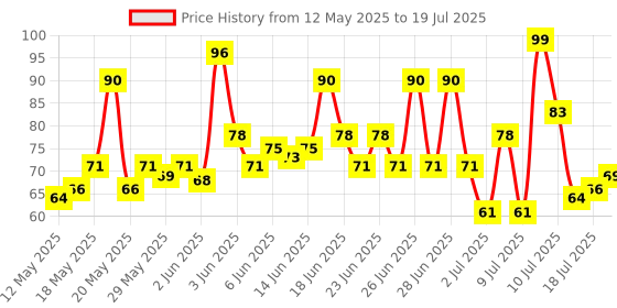 flipkart.com barkati ManualHandFinger refereeumpire,scorercoach jaapMachine inVariousCountingPurpose Digital Tally Counter barkati Price History Graph from 12 May 2025 to 16 Jul 2025