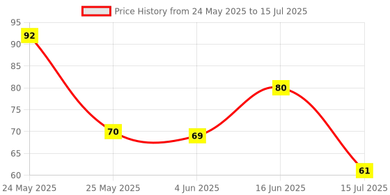flipkart.com hmsa ManualHandFinger refereeumpire,scorercoach jaapMachine inVariousCountingPurpose Digital Tally Counter hmsa Price History Graph from 24 May 2025 to 15 Jul 2025