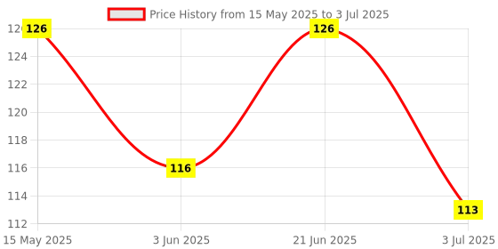 flipkart.com hmsa ManualHandFinger refereeumpire,scorercoach jaapMachine inVariousCountingPurpose Digital Tally Counter hmsa Price History Graph from 15 May 2025 to 3 Jul 2025