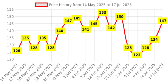 flipkart.com aim emporium ManualHandFinger refereeumpire,scorercoach jaapMachine inVariousCountingPurpose Digital Tally Counter aim emporium Price History Graph from 14 May 2025 to 17 Jul 2025