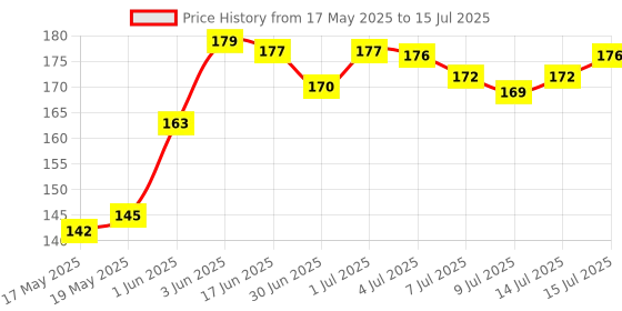 flipkart.com ummah needs ManualHandFinger refereeumpire,scorercoach jaapMachine inVariousCountingPurpose Digital Tally Counter ummah needs Price History Graph from 17 May 2025 to 15 Jul 2025