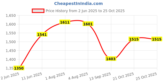 flipkart.com bigflame Manually operated gas stove with two burners high-quality black glass surface. Glass Manual Hob bigflame Price History Graph from 2 Jun 2025 to 24 Oct 2025