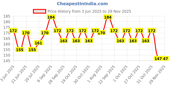 flipkart.com manually set CL-026C Scissors manually set Price History Graph from 3 Jun 2025 to 29 Nov 2025