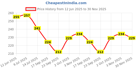flipkart.com manufactory Printed 4 Seater Table Cover manufactory Price History Graph from 12 Jun 2025 to 30 Nov 2025