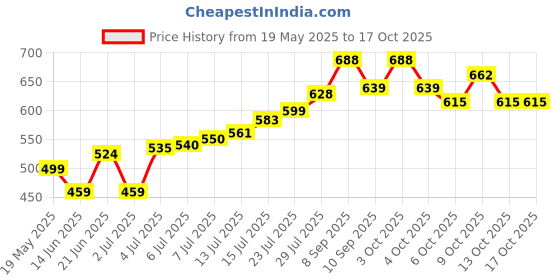 flipkart.com manufactree roti Bamboo Fruit & Vegetable Basket manufactree Price History Graph from 19 May 2025 to 16 Oct 2025