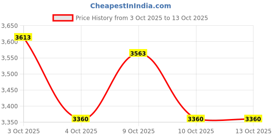 flipkart.com maga mart Manufacturer Tabla Set+ Ring Pad +Hammer Tabla maga mart Price History Graph from 3 Oct 2025 to 10 Oct 2025
