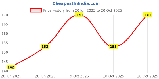 flipkart.com manuhaar Women Green, Gold Potli manuhaar Price History Graph from 20 Jun 2025 to 20 Oct 2025