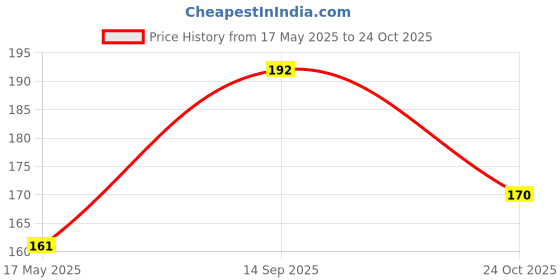 flipkart.com manuhaar Women Orange Potli manuhaar Price History Graph from 17 May 2025 to 24 Oct 2025